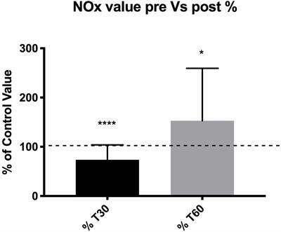 Endothelial Nitric Oxide Production and Antioxidant Response in Breath-Hold Diving: Genetic Predisposition or Environment Related?